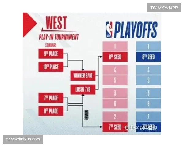西部季后赛附加赛区六队混战 每场胜负影响排名